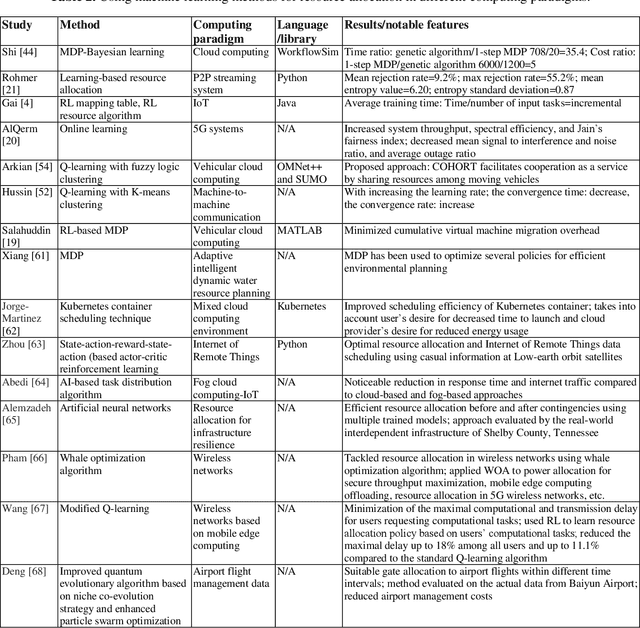 Figure 4 for Resource allocation optimization using artificial intelligence methods in various computing paradigms: A Review