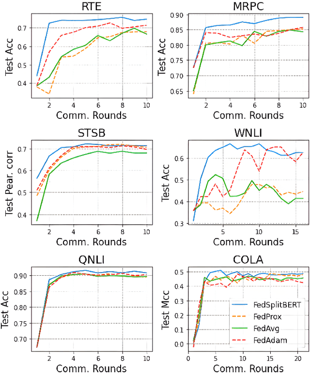 Figure 3 for Federated Split BERT for Heterogeneous Text Classification