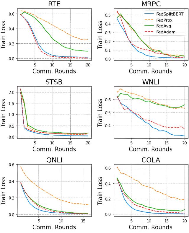 Figure 4 for Federated Split BERT for Heterogeneous Text Classification