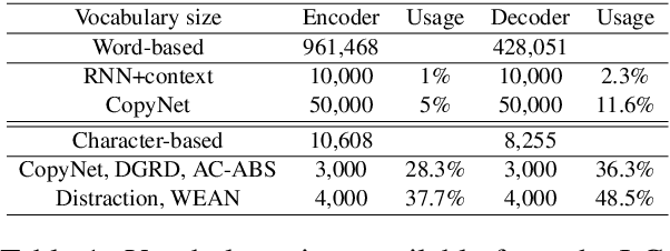 Figure 2 for A Hybrid Word-Character Approach to Abstractive Summarization