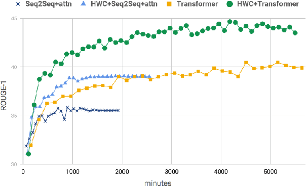Figure 4 for A Hybrid Word-Character Approach to Abstractive Summarization