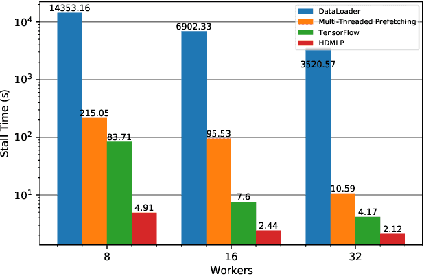 Figure 3 for Clairvoyant Prefetching for Distributed Machine Learning I/O