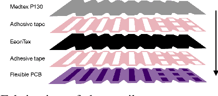 Figure 3 for A Low-Cost, Easy-to-Manufacture, Flexible, Multi-Taxel Tactile Sensor and its Application to In-Hand Object Recognition