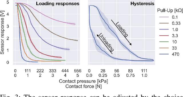 Figure 4 for A Low-Cost, Easy-to-Manufacture, Flexible, Multi-Taxel Tactile Sensor and its Application to In-Hand Object Recognition
