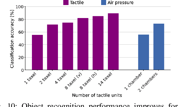 Figure 2 for A Low-Cost, Easy-to-Manufacture, Flexible, Multi-Taxel Tactile Sensor and its Application to In-Hand Object Recognition