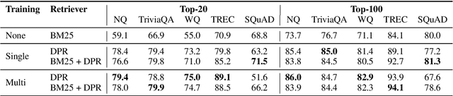 Figure 3 for RocketQA: An Optimized Training Approach to Dense Passage Retrieval for Open-Domain Question Answering