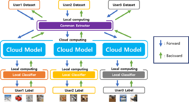 Figure 1 for Multiple Classification with Split Learning