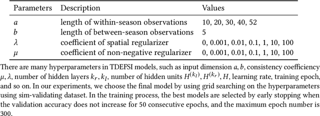 Figure 2 for TDEFSI: Theory Guided Deep Learning Based Epidemic Forecasting with Synthetic Information