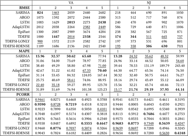 Figure 4 for TDEFSI: Theory Guided Deep Learning Based Epidemic Forecasting with Synthetic Information