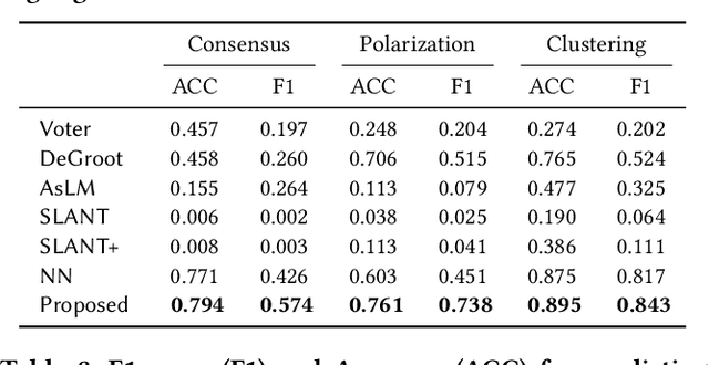 Figure 3 for Predicting Opinion Dynamics via Sociologically-Informed Neural Networks
