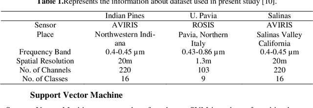 Figure 1 for A Hybrid MLP-SVM Model for Classification using Spatial-Spectral Features on Hyper-Spectral Images