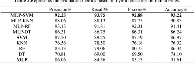 Figure 3 for A Hybrid MLP-SVM Model for Classification using Spatial-Spectral Features on Hyper-Spectral Images