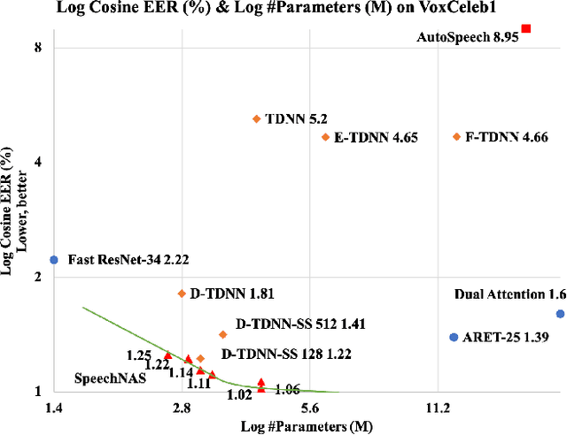 Figure 1 for SpeechNAS: Towards Better Trade-off between Latency and Accuracy for Large-Scale Speaker Verification
