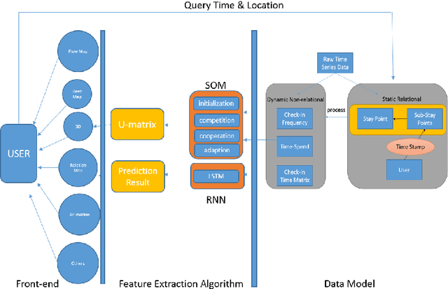 Figure 1 for Visual Analytics of Movement Pattern Based on Time-Spatial Data: A Neural Net Approach