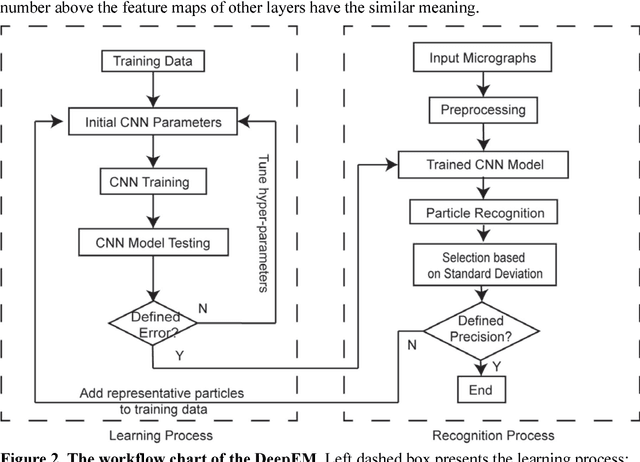 Figure 3 for A deep convolutional neural network approach to single-particle recognition in cryo-electron microscopy