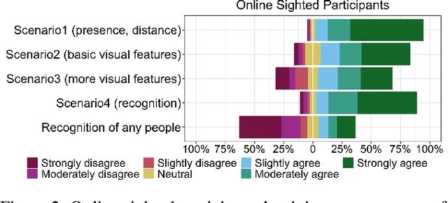 Figure 3 for Pedestrian Detection with Wearable Cameras for the Blind: A Two-way Perspective
