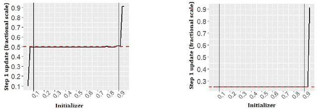 Figure 3 for Inference on the change point in high dimensional time series models via plug in least squares