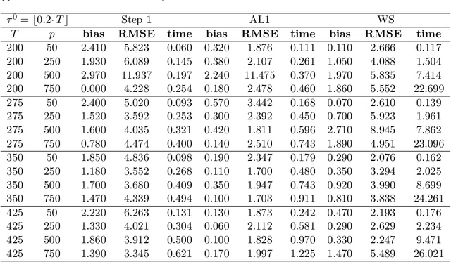 Figure 2 for Inference on the change point in high dimensional time series models via plug in least squares