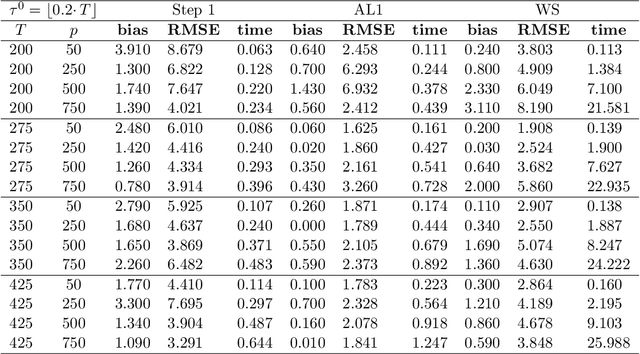 Figure 4 for Inference on the change point in high dimensional time series models via plug in least squares