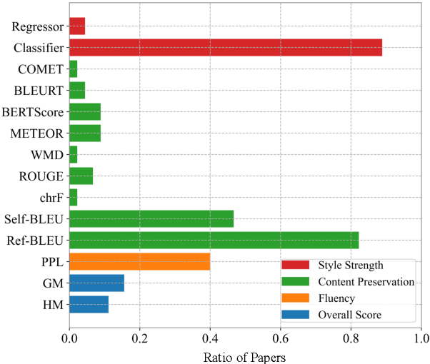 Figure 1 for Human Judgement as a Compass to Navigate Automatic Metrics for Formality Transfer