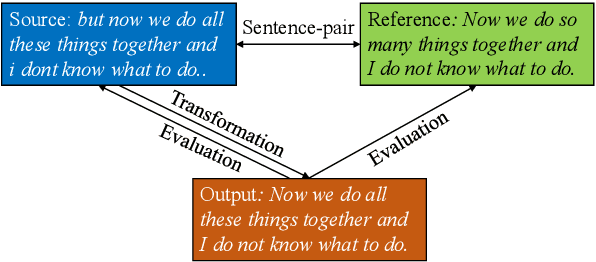 Figure 3 for Human Judgement as a Compass to Navigate Automatic Metrics for Formality Transfer