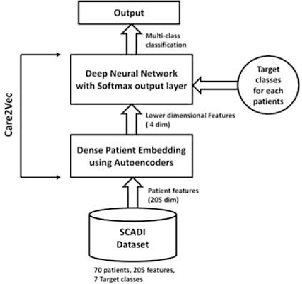 Figure 1 for Care2Vec: A Deep learning approach for the classification of self-care problems in physically disabled children