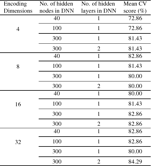 Figure 3 for Care2Vec: A Deep learning approach for the classification of self-care problems in physically disabled children