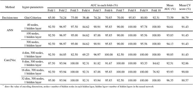 Figure 4 for Care2Vec: A Deep learning approach for the classification of self-care problems in physically disabled children
