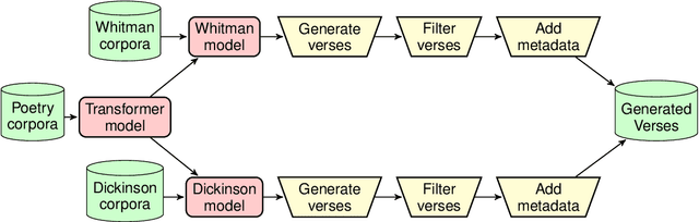 Figure 4 for Augmenting Poetry Composition with Verse by Verse