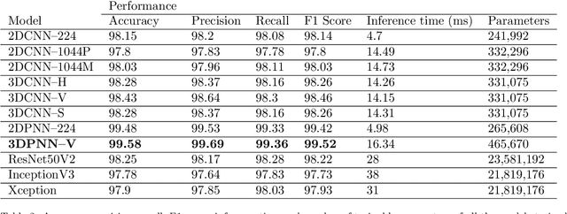 Figure 4 for Plant Species Recognition with Optimized 3D Polynomial Neural Networks and Variably Overlapping Time-Coherent Sliding Window