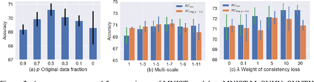 Figure 3 for Robust and Generalizable Visual Representation Learning via Random Convolutions