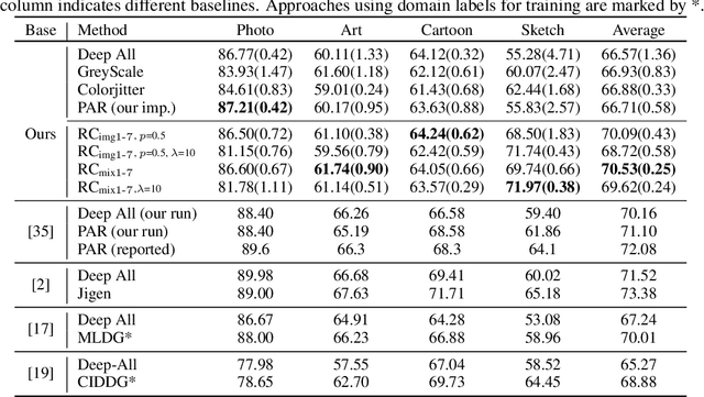 Figure 4 for Robust and Generalizable Visual Representation Learning via Random Convolutions