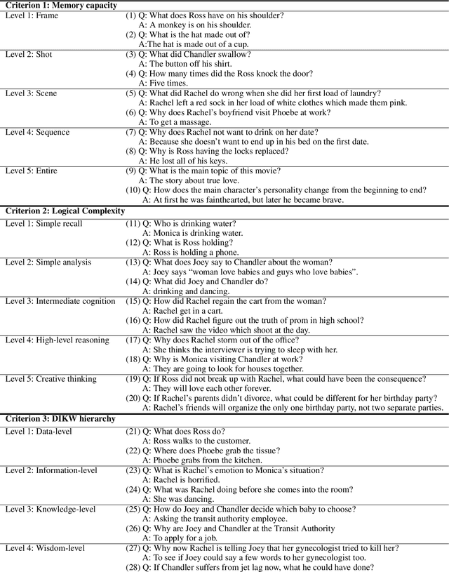 Figure 2 for Constructing Hierarchical Q&A Datasets for Video Story Understanding