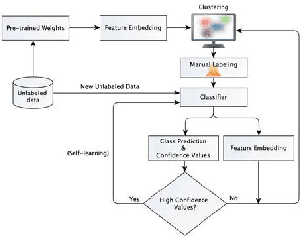 Figure 1 for Collaborative Learning of Semi-Supervised Clustering and Classification for Labeling Uncurated Data