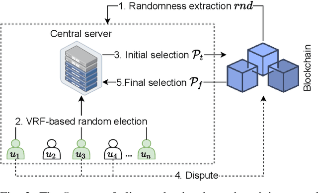Figure 3 for Blockchain-based Secure Client Selection in Federated Learning
