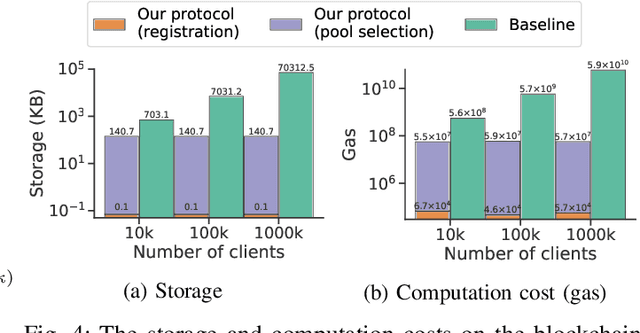 Figure 4 for Blockchain-based Secure Client Selection in Federated Learning