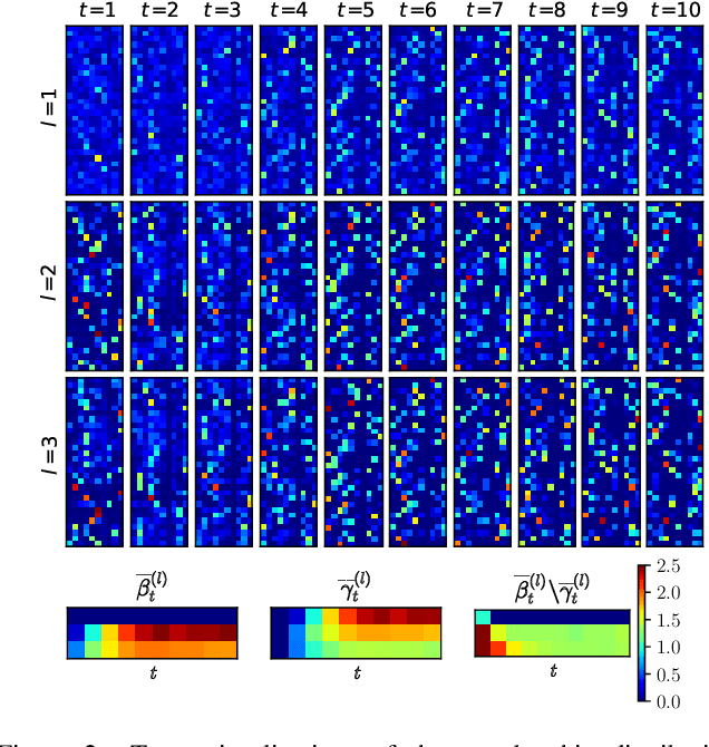 Figure 4 for Recurrent Dirichlet Belief Networks for Interpretable Dynamic Relational Data Modelling