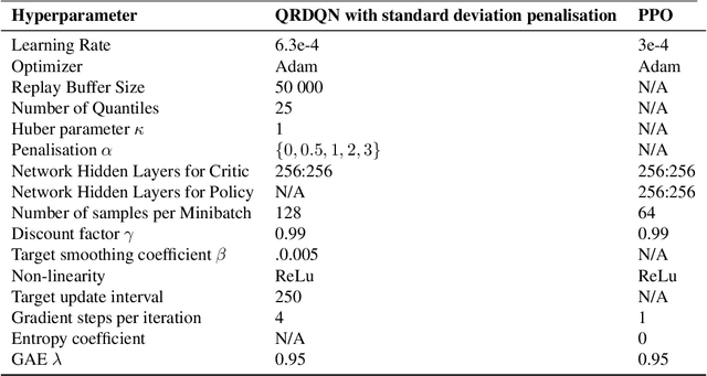Figure 4 for Robust Reinforcement Learning with Distributional Risk-averse formulation
