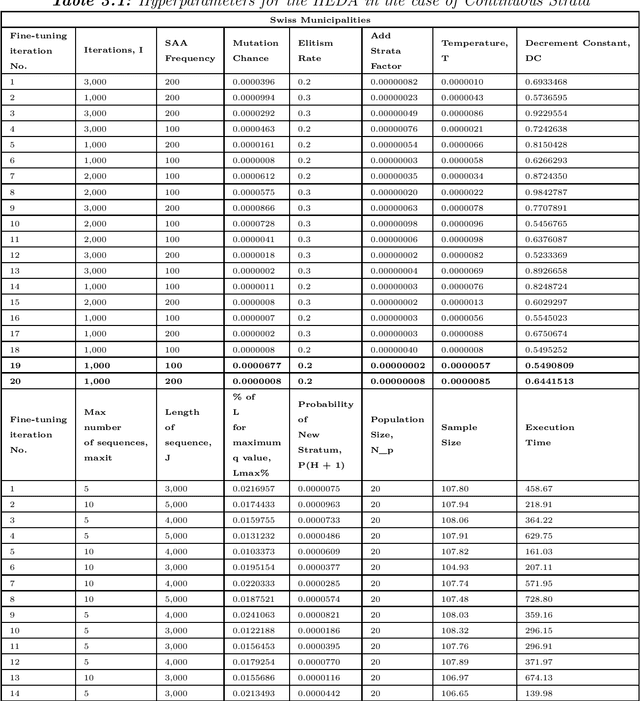 Figure 3 for A hybrid estimation of distribution algorithm for joint stratification and sample allocation