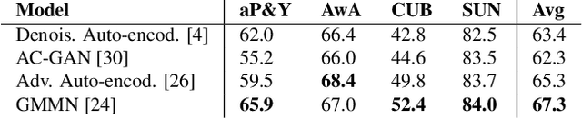 Figure 2 for Generating Visual Representations for Zero-Shot Classification