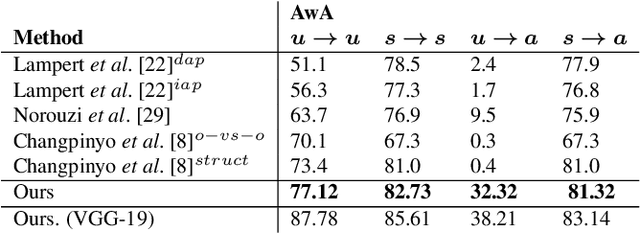 Figure 4 for Generating Visual Representations for Zero-Shot Classification