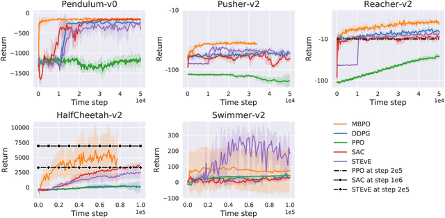 Figure 4 for Uncertainty-aware Model-based Policy Optimization