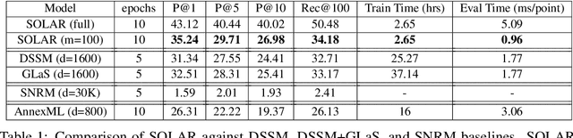 Figure 2 for SOLAR: Sparse Orthogonal Learned and Random Embeddings