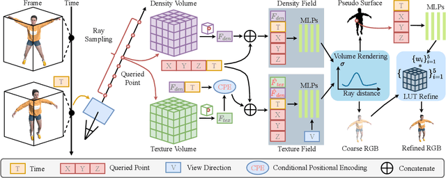 Figure 1 for V4D: Voxel for 4D Novel View Synthesis