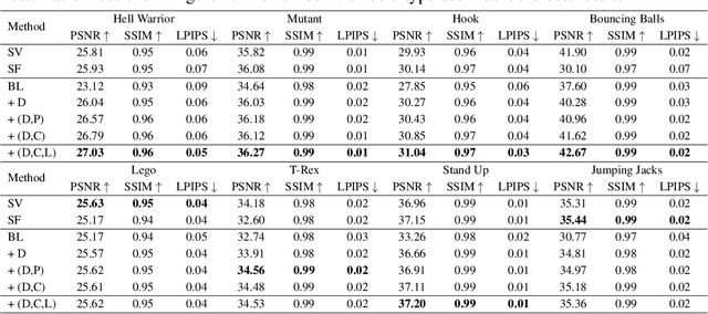 Figure 4 for V4D: Voxel for 4D Novel View Synthesis