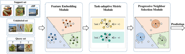 Figure 1 for Self-Adaptive Label Augmentation for Semi-supervised Few-shot Classification