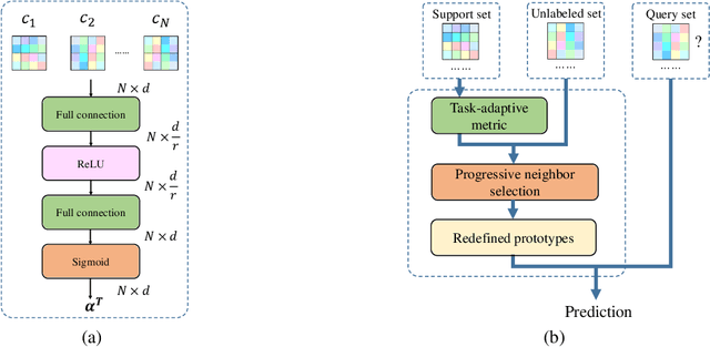 Figure 3 for Self-Adaptive Label Augmentation for Semi-supervised Few-shot Classification