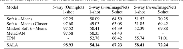 Figure 2 for Self-Adaptive Label Augmentation for Semi-supervised Few-shot Classification