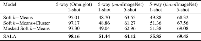 Figure 4 for Self-Adaptive Label Augmentation for Semi-supervised Few-shot Classification