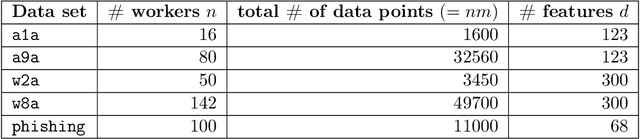 Figure 2 for Distributed Newton-Type Methods with Communication Compression and Bernoulli Aggregation
